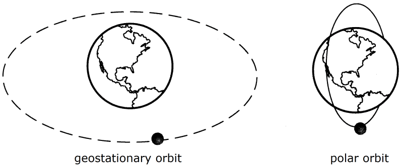 Polar and geostationary orbit diagrams